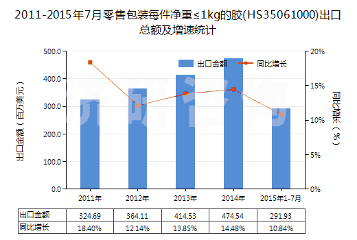 2011-2015年7月零售包裝每件凈重≤1kg的膠(HS35061000)出口總額及增速統(tǒng)計